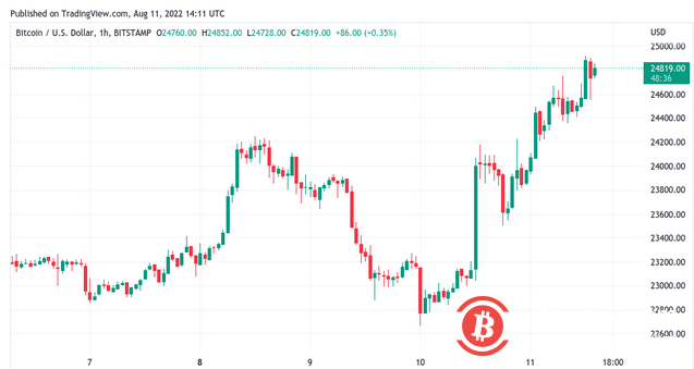 贝莱德比特币基金的推出将 BTC 价格推向 25,000 美元