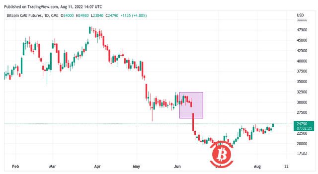 贝莱德比特币基金的推出将 BTC 价格推向 25,000 美元
