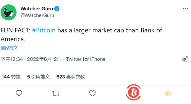 WatcherGuru:比特币的市值超越美国银行市值