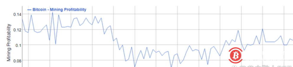 随着产量的增加，BTC 矿业库存在一个月内翻了一番