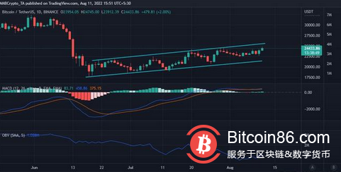 比特币：25,000 美元是 BTC 持有者的下一个供应水平吗