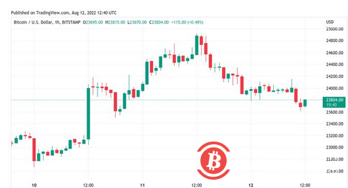 随着 BTC 从高点下跌 5%，这是值得关注的比特币价格水平