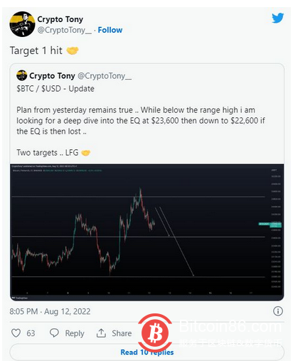 随着 BTC 从高点下跌 5%，这是值得关注的比特币价格水平