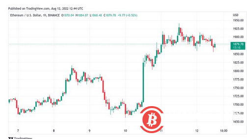随着 BTC 从高点下跌 5%，这是值得关注的比特币价格水平