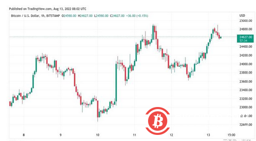 随着以太坊达到2000美元，比特币交易员仍然青睐20000美元的新低