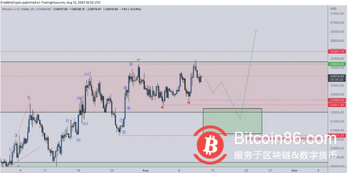 随着以太坊达到2000美元，比特币交易员仍然青睐20000美元的新低