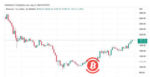 随着以太坊达到2000美元，比特币交易员仍然青睐20000美元的新低
