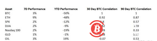市场总结：比特币价格连续第三周上涨
