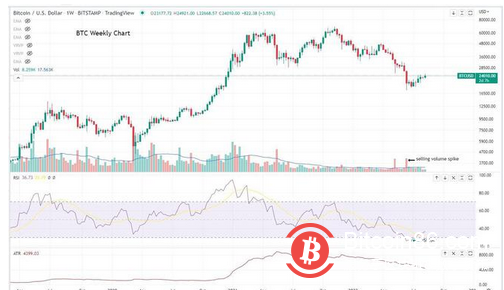 市场总结：比特币价格连续第三周上涨