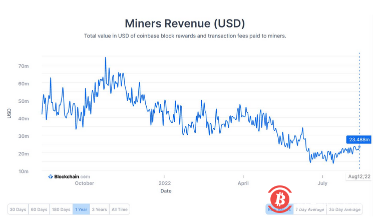 比特币挖矿收入较 2022 年最低收入日增长 68.6% 