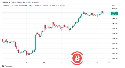 由于看跌的声音称 BTC 价格为“双顶”，比特币达到 25,000 美元