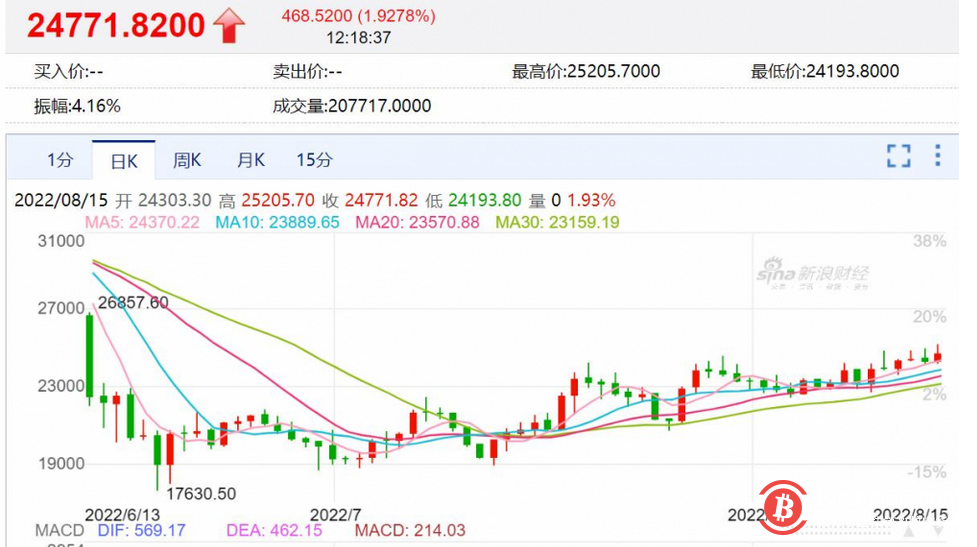  比特币大涨逾3%飙升至6月以来最高水平，此前一度暴跌超50% 