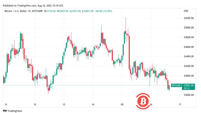 由于数据警告“超买”股票，比特币价格触及多日低点