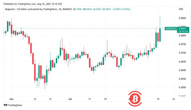 由于数据警告“超买”股票，比特币价格触及多日低点