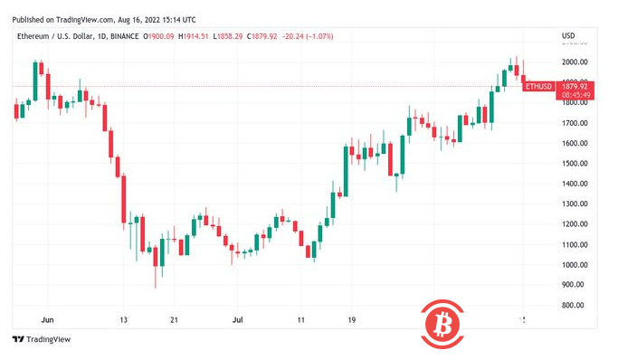 由于数据警告“超买”股票，比特币价格触及多日低点