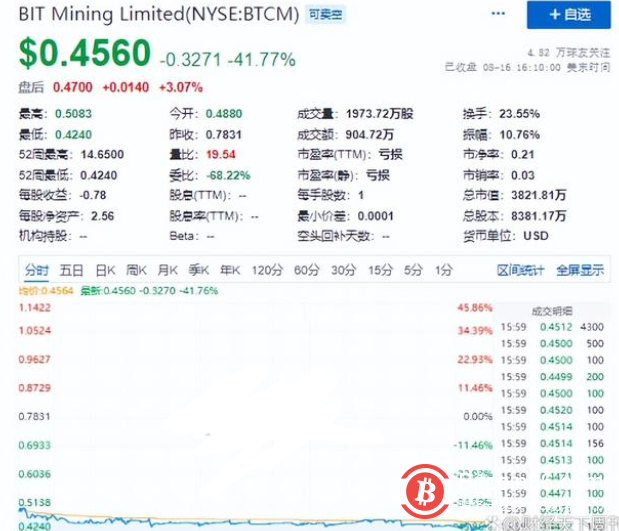 比特矿业暴跌超40%，股价超一个月低于1美元，曾被退市警告