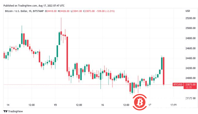 比特币价格在 2.45 万美元处遭到坚决拒绝，行情后期如何走势！