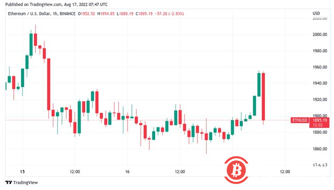 比特币价格在 2.45 万美元处遭到坚决拒绝，行情后期如何走势！