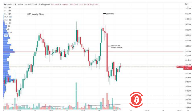 市场总结：BTC 还没有准备好保持在 25,000 美元以上