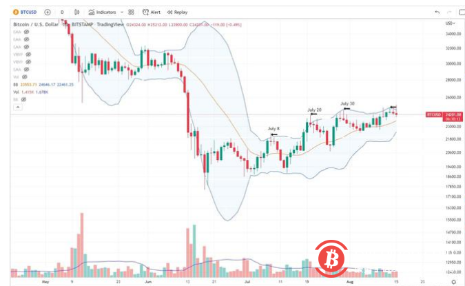 市场总结：BTC 还没有准备好保持在 25,000 美元以上