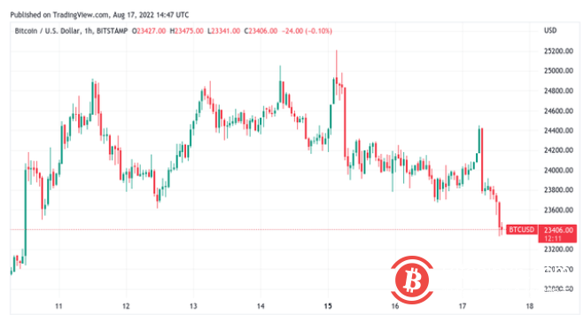 在1.76万美元的低点不是底部的情况下，比特币价格在FOMC之前跳水