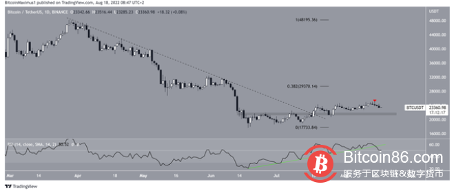 比特币（BTC）在达到多月高点后回落至23，000美元