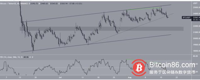 比特币（BTC）在达到多月高点后回落至23，000美元