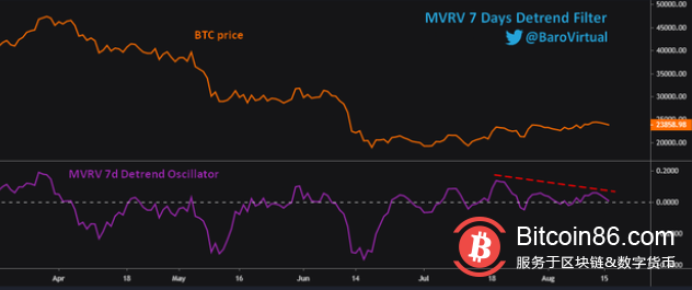 突破：比特币（BTC）价格风险跌破 21,000 美元，原因如下