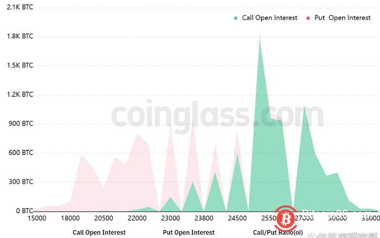 如果 BTC 跌破 23,000 美元，比特币的短期上涨趋势将面临风险