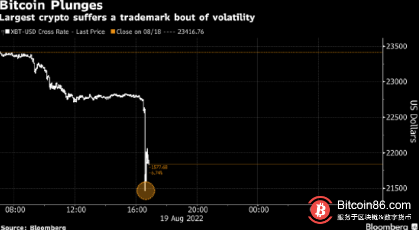 加密货币全线走软 比特币一度跌8.3%