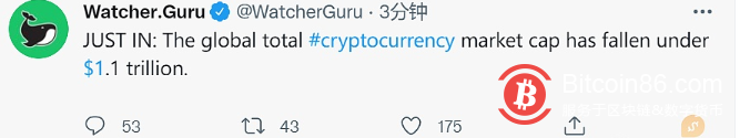  全球加密货币总市值已降至1.1万亿美元以下 