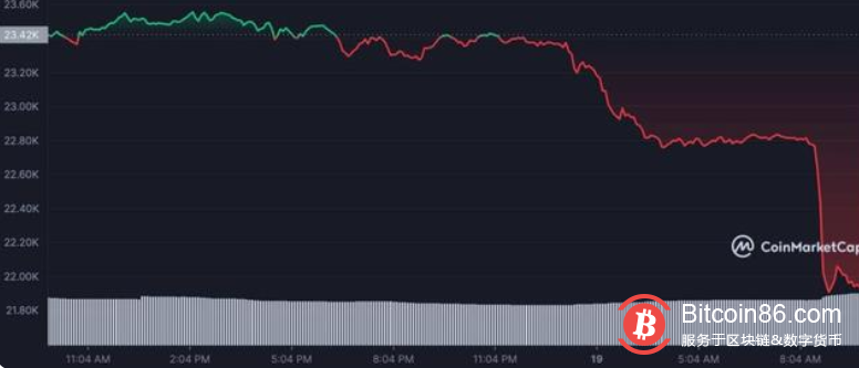 由于多头支持减弱，比特币在24小时内下跌7%，市值缩水300亿美元