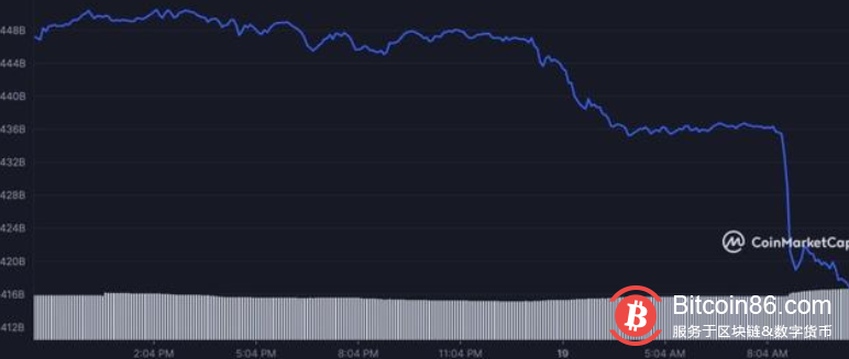 由于多头支持减弱，比特币在24小时内下跌7%，市值缩水300亿美元