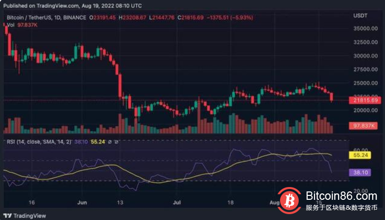 由于多头支持减弱，比特币在24小时内下跌7%，市值缩水300亿美元
