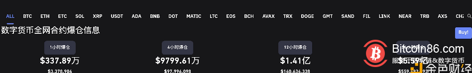 数据：近24小时全网爆仓近5.6亿美元，比特币爆仓2.16亿美元