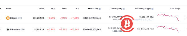 加密货币全线重挫比特币、以太币跌超9%
