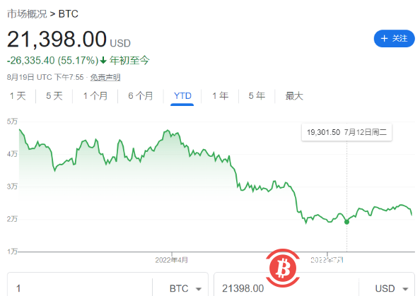 加密货币全线重挫比特币、以太币跌超9%
