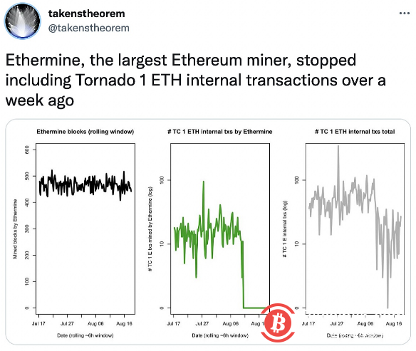 本周以太坊全网算力第一大矿池已拒绝将Tornado Cash相关交易打包入块