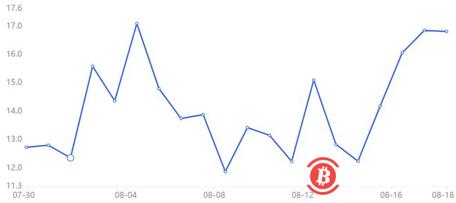 比特币跌至 21,000 和市场抛售可能比你想象的更糟糕的 3 个原因