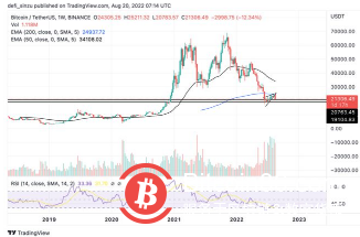 比特币交易价格超过 20800 美元，多头能否守住这个关键区域？