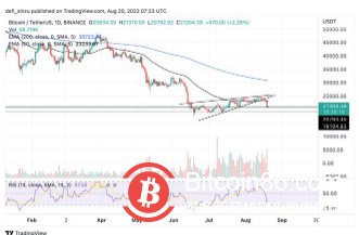 比特币交易价格超过 20800 美元，多头能否守住这个关键区域？