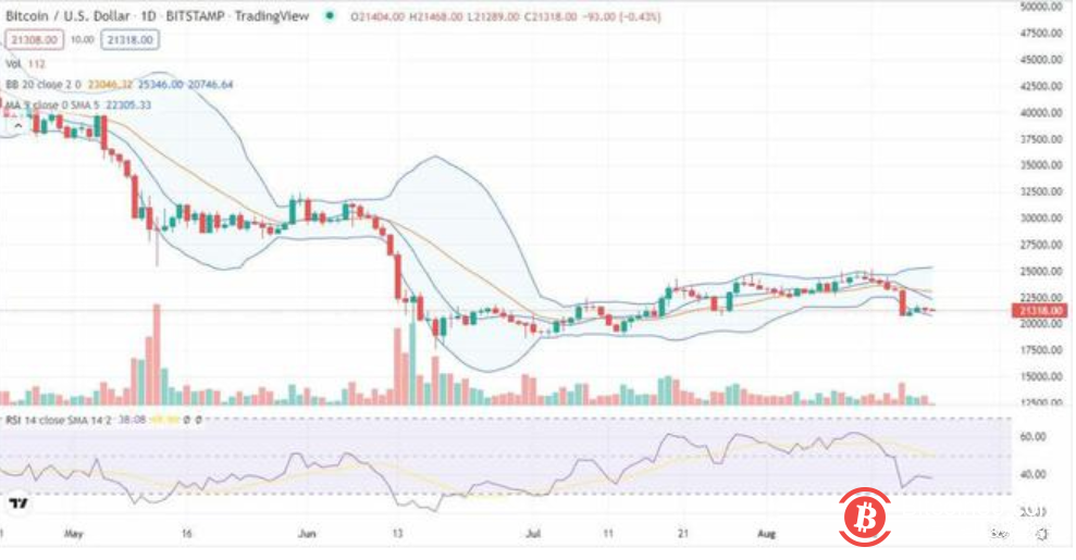 随着价格模式继续下跌，比特币价格分析显示出强烈的看跌情绪。20,769 美元的低点表明小时图已超卖，需要反弹以平衡技术指标。