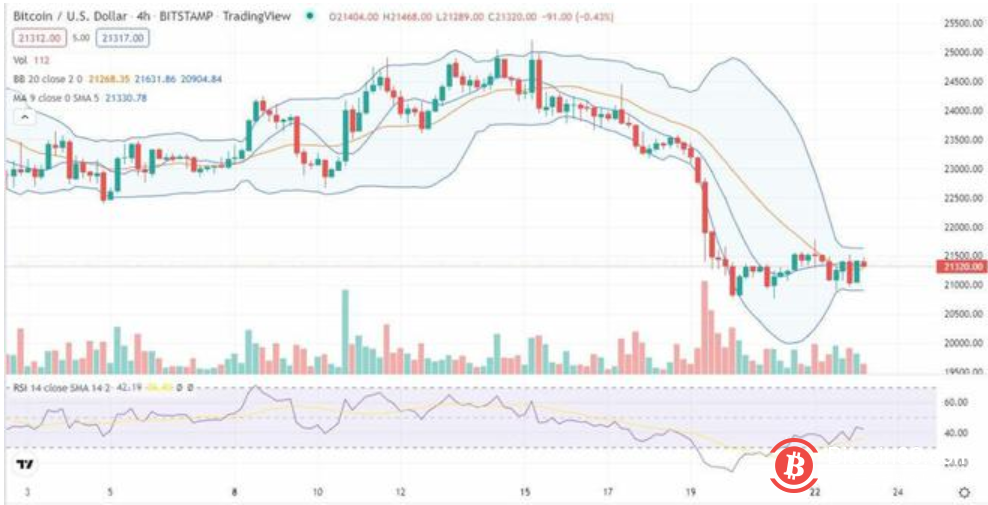 随着价格模式继续下跌，比特币价格分析显示出强烈的看跌情绪。20,769 美元的低点表明小时图已超卖，需要反弹以平衡技术指标。