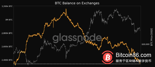 交易所的比特币余额达到四年低点，预测底部或于第四季度到来