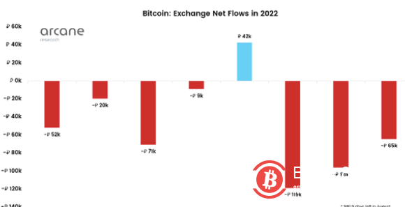 交易所的比特币余额达到四年低点，预测底部或于第四季度到来