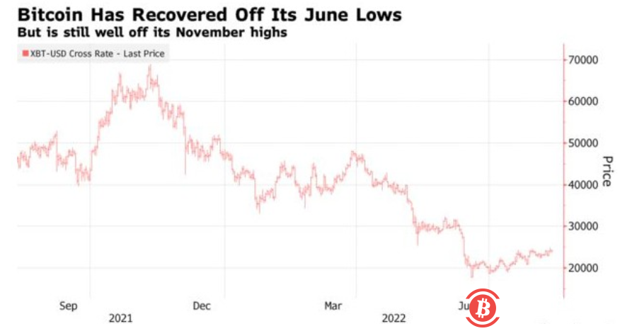 星展数字交易所：加密货币暴跌之际 6月份比特币购买量为4月份的四倍