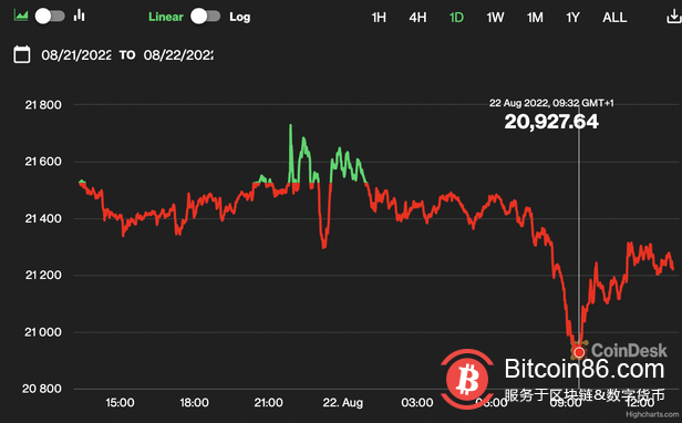 宏观重新占据前列，将比特币推低至 21,000 美元以下 