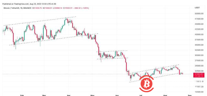 如果这种情况发生，比特币（BTC）价格将下跌近 30%！