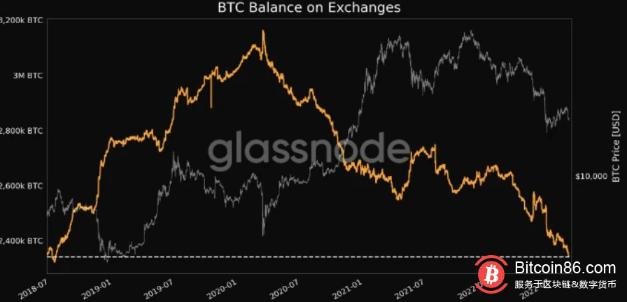 交易所的比特币余额达到四年低点，分析师预测底部或于第四季度到来