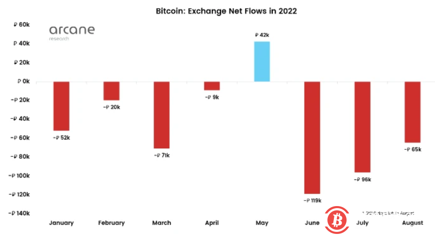 交易所的比特币余额达到四年低点，分析师预测底部或于第四季度到来